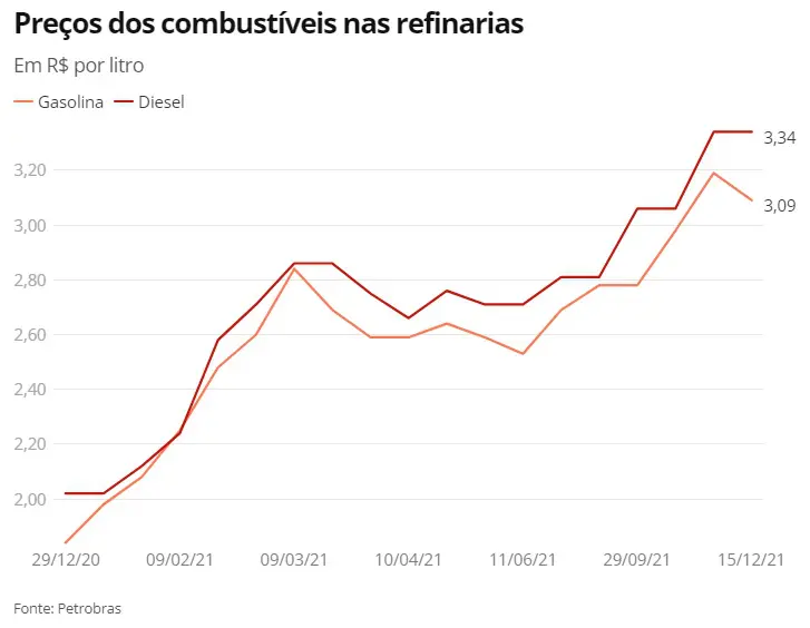 Barril de petróleo fecha em leve alta com aperto na oferta Por Poder360